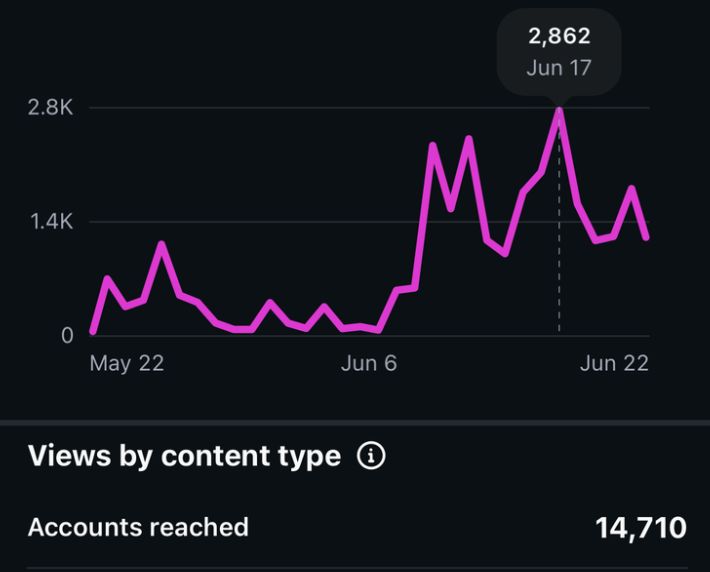 Platform analytics showing 14,710 accounts reached in the following period